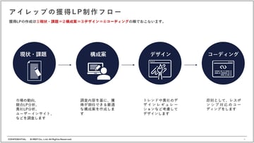 成果につながるアイレップの獲得LP制作サービスのご紹介2